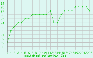 Courbe de l'humidit relative pour Nostang (56)