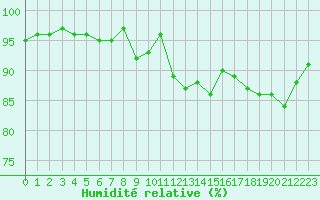 Courbe de l'humidit relative pour Metz (57)