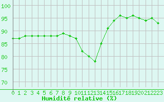 Courbe de l'humidit relative pour La Meyze (87)