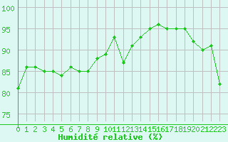 Courbe de l'humidit relative pour Combs-la-Ville (77)