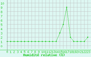 Courbe de l'humidit relative pour Corsept (44)