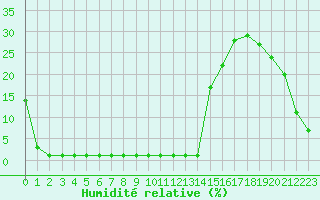 Courbe de l'humidit relative pour Samatan (32)