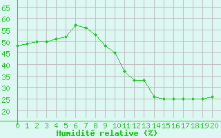 Courbe de l'humidit relative pour Bouligny (55)