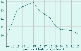 Courbe de l'humidex pour Saint-Germain-le-Guillaume (53)