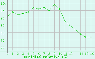 Courbe de l'humidit relative pour Donnemarie-Dontilly (77)