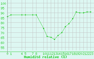 Courbe de l'humidit relative pour Perpignan Moulin  Vent (66)