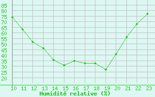 Courbe de l'humidit relative pour Aizenay (85)