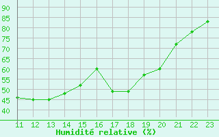 Courbe de l'humidit relative pour Selonnet - Chabanon (04)