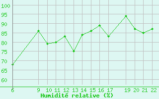 Courbe de l'humidit relative pour Prads-Haute-Blone (04)