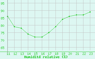 Courbe de l'humidit relative pour Agde (34)