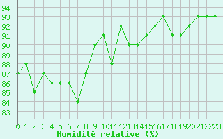 Courbe de l'humidit relative pour Agde (34)