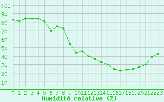 Courbe de l'humidit relative pour Embrun (05)