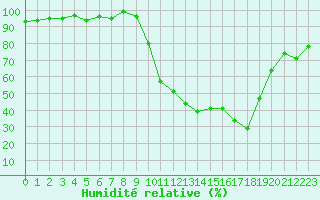 Courbe de l'humidit relative pour Selonnet (04)