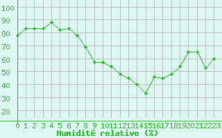 Courbe de l'humidit relative pour Gjilan (Kosovo)