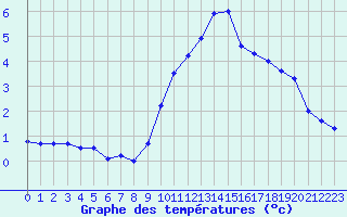 Courbe de tempratures pour Biache-Saint-Vaast (62)