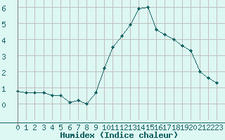 Courbe de l'humidex pour Biache-Saint-Vaast (62)