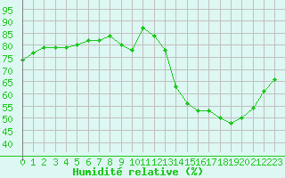 Courbe de l'humidit relative pour Cognac (16)