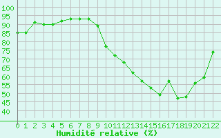 Courbe de l'humidit relative pour Muret (31)