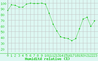 Courbe de l'humidit relative pour Montauban (82)