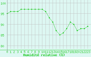 Courbe de l'humidit relative pour Le Touquet (62)