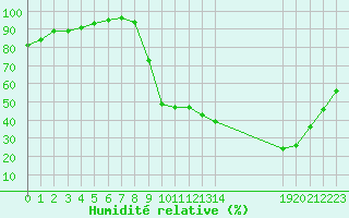 Courbe de l'humidit relative pour Paray-le-Monial - St-Yan (71)