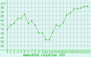 Courbe de l'humidit relative pour Epinal (88)