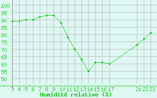 Courbe de l'humidit relative pour Nostang (56)