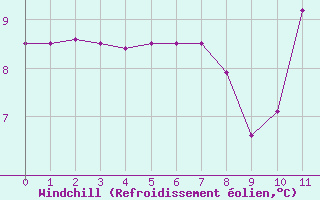 Courbe du refroidissement olien pour Brignogan (29)