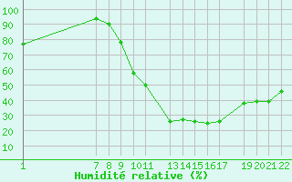 Courbe de l'humidit relative pour Recoules de Fumas (48)