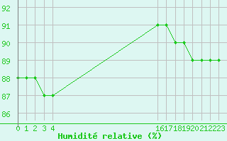 Courbe de l'humidit relative pour Boulaide (Lux)