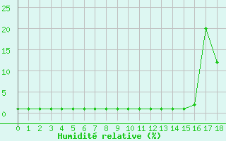 Courbe de l'humidit relative pour Samatan (32)