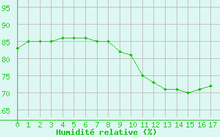 Courbe de l'humidit relative pour Manlleu (Esp)