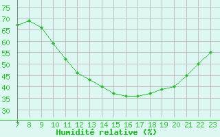 Courbe de l'humidit relative pour Colmar-Ouest (68)