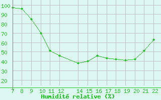 Courbe de l'humidit relative pour Trets (13)