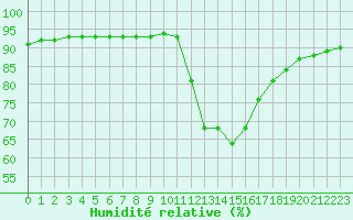 Courbe de l'humidit relative pour Baye (51)