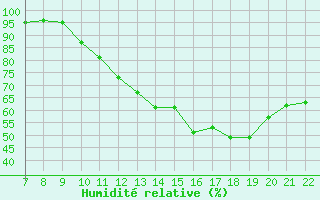 Courbe de l'humidit relative pour Doissat (24)