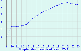 Courbe de tempratures pour Fains-Veel (55)