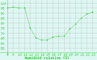 Courbe de l'humidit relative pour Douelle (46)