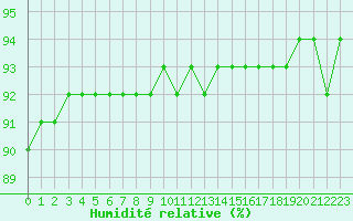 Courbe de l'humidit relative pour Bziers-Centre (34)