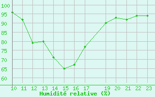 Courbe de l'humidit relative pour Selonnet (04)