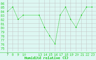 Courbe de l'humidit relative pour Colmar-Ouest (68)