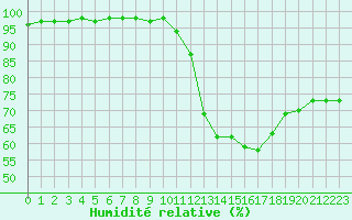 Courbe de l'humidit relative pour Gourdon (46)