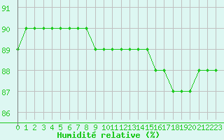 Courbe de l'humidit relative pour Boulaide (Lux)