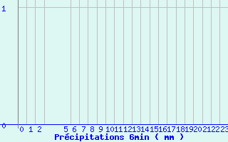 Diagramme des prcipitations pour Valognes (50)