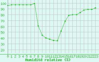 Courbe de l'humidit relative pour Pointe de Socoa (64)
