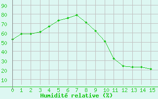 Courbe de l'humidit relative pour Fiscaglia Migliarino (It)