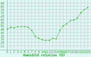 Courbe de l'humidit relative pour Calvi (2B)