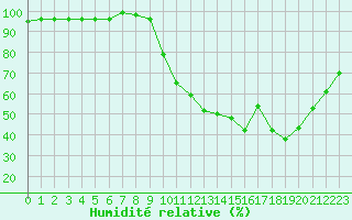 Courbe de l'humidit relative pour Valleroy (54)