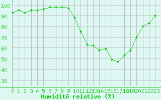 Courbe de l'humidit relative pour Tour-en-Sologne (41)