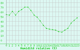Courbe de l'humidit relative pour Bziers Cap d'Agde (34)